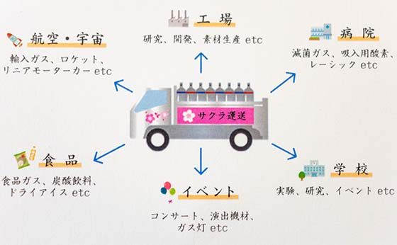 半導体ガス・医療用ガス・可燃性ガス・不燃性ガス・毒ガス・特殊高圧ガスなど、各高圧ガス全般の輸送を担う当社。航空・病院・工場・各種イベントなど、あらゆる業界・場所への配送を承っております。