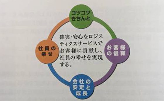 イノウ運輸株式会社が目指す循環型サイクルの写真「確実・安心なロジスティクスサービスでお客様に貢献し、社員の幸せを実現する。」